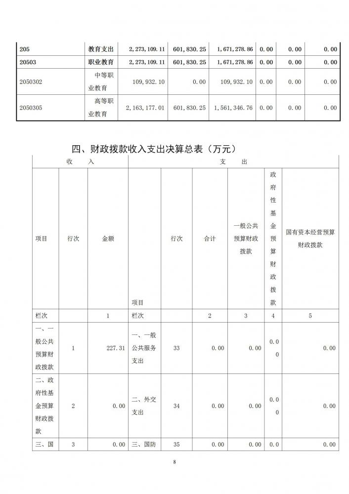 附件2：2022年度市直部门（单位）决算公开-职教本级_08.jpg