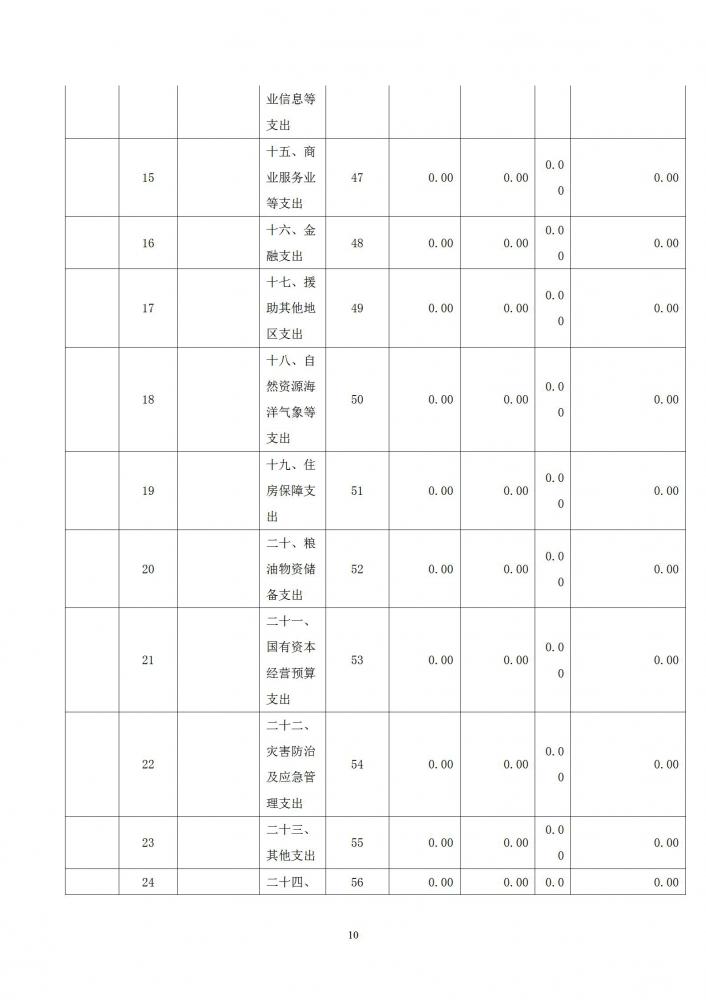 附件2：2022年度市直部门（单位）决算公开-职教本级_10.jpg