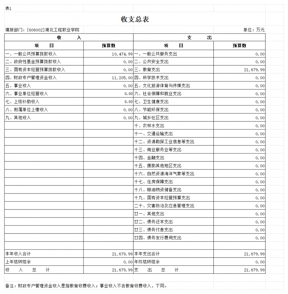 2024年黄石市部门（单位）预算公开情况说明-湖北工程职业学院_19.png